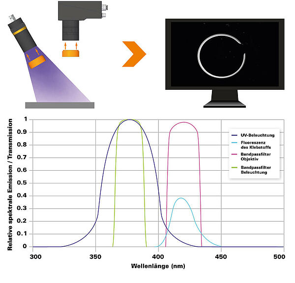 Diagramm und Grafik | Bildaufnahme unter UV-Licht mit Objektiv- und Beleuchtungsfilter