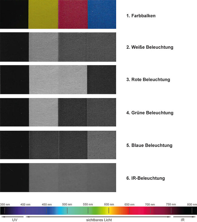 Farbbalken mit verschiedenen Wellenlaengen beleuchtet