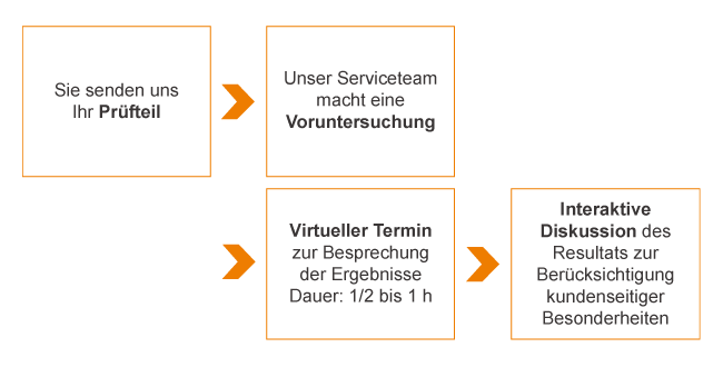 Organisatorische Ablauf der virtuellen Machbarkeitsstudien