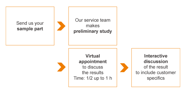 procedure of our online feasibility studies