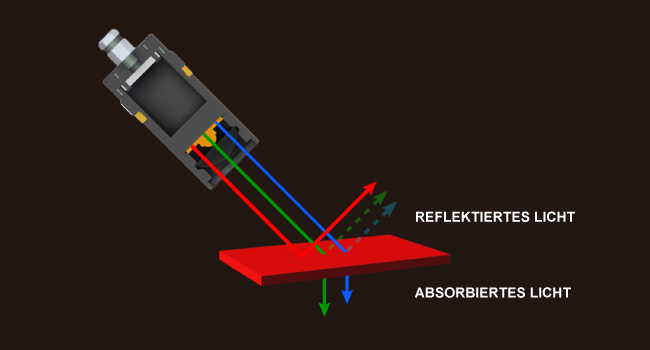 Grafik | Rote Spotbeleuchtung wird von rotem Objekt reflektiert, blaue und grüne Anteile des Lichts werden absorbiert