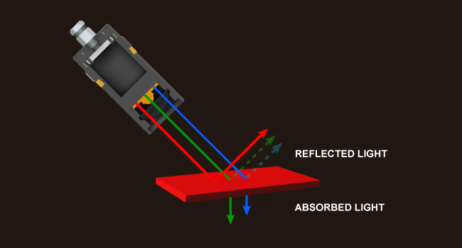 Graphic | Red spot lighting is reflected by a red object, blue and green parts of the light are absorbed