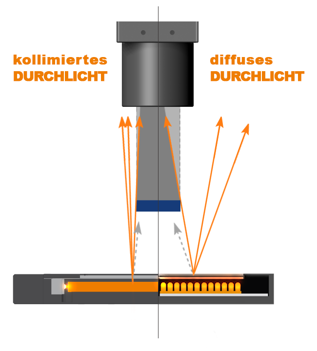 Gegenüberstellung der Funktionsprinzipien 'kollimiertes' und 'diffuses' Durchlicht