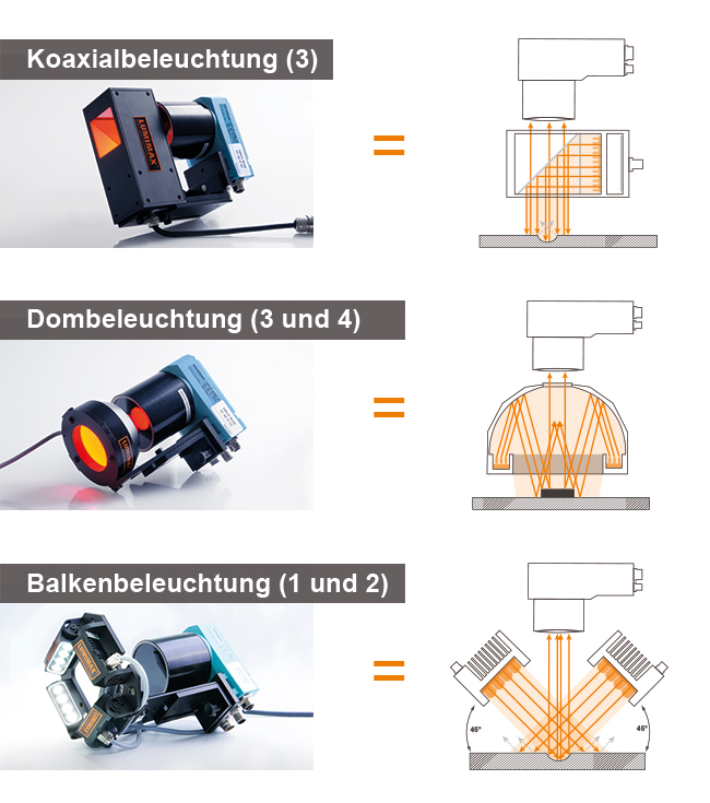 Koaxialbeleuchtung fuer Beleuchtungsanordnung 3 | 
Dombeleuchtung fuer Beleuchtungsanordnung 3 und 4 |
Balkenbeleuchtung fuer Beleuchtungsanordnung 1 und 2